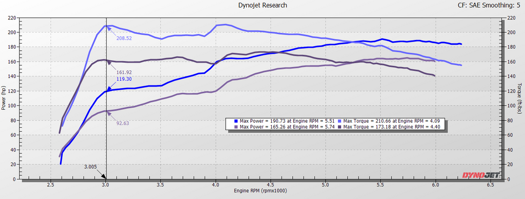 Low End gains on a Honda Civic stock versus TruControl on the maximum setting of map 7. 2016, 2017, 2018, 2019, 2020, 2021 Honda Civic Sedan, Coupe, Hatchback