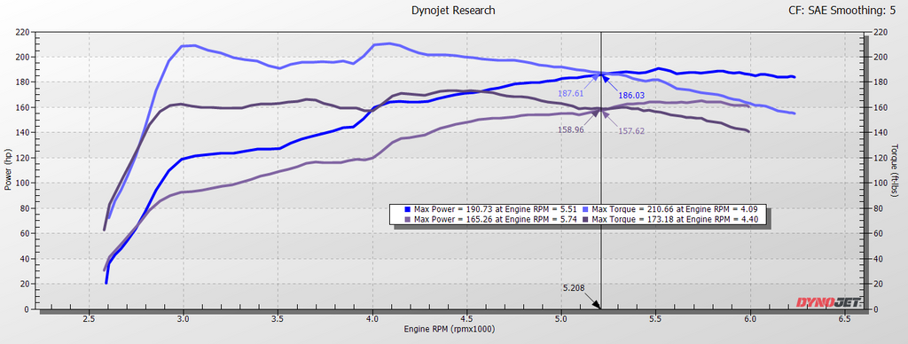 Top End gains on a Honda Civic stock versus TruControl on the maximum setting of map 7. 2022, 2023, 2024 Honda Civic Sedan or Hatchback